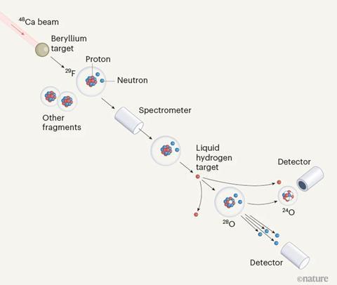 A diagram of the steps to creating 28 Oxygen