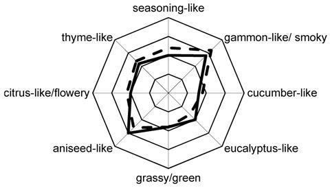 Comparative aroma profile analysis of raw licorice 