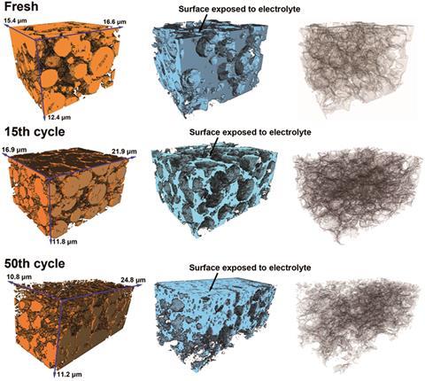 3D reconstructions of electrodes at various cycle stages - research by Korsunsky et. al.