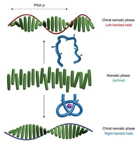 An image showing doping nematic liquid crystals with molecular strands and knots