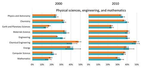 Graph showing 9 bar graphs (one for each scientific and engineering discipline) each for the year 2000 and 2010, which are each broken down into an orange and a blue section, the latter representing the number of women