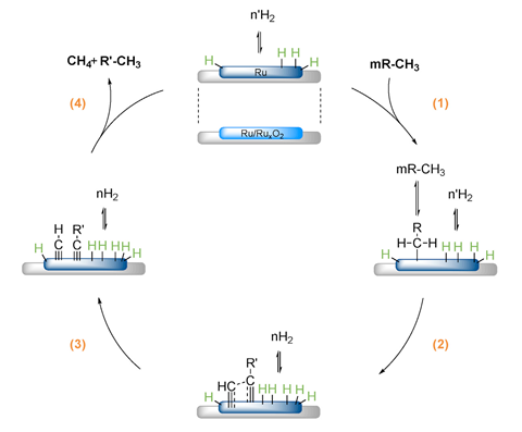 An image showing plastics to methane conversion