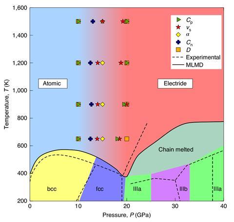 An image showing a phase diagram of potassium from MLMD simulations