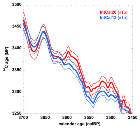 An image showing the IntCal20 (red) and IntCal13 (blue) calibration curves