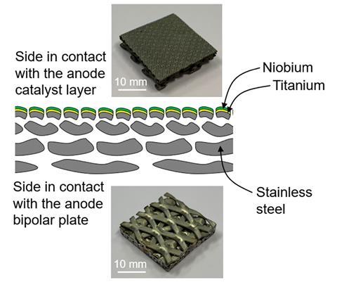 Scheme of the ss-mesh PTL with a plasma-sprayed Nb/Ti coating at the interface with the anode catalyst layer