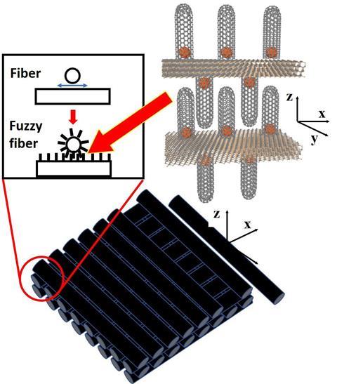 Interlocking of nanowire/nanotubes of the SiC fuzzy fiber - Fig 1a