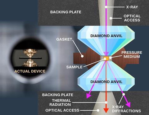 An image showing a diamond anvil cell illustration