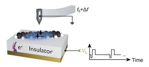 An illustration of an AFM tip and a molecule on a surface