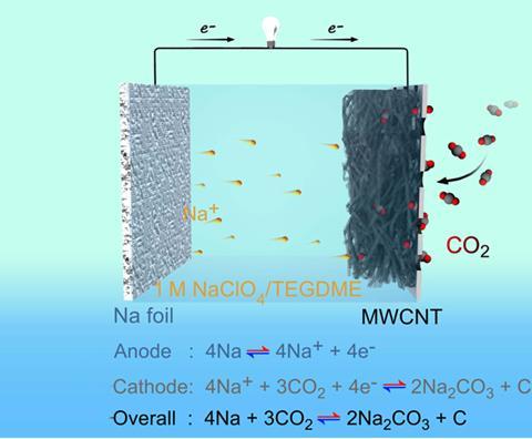 first for promising battery tech | Chemistry World