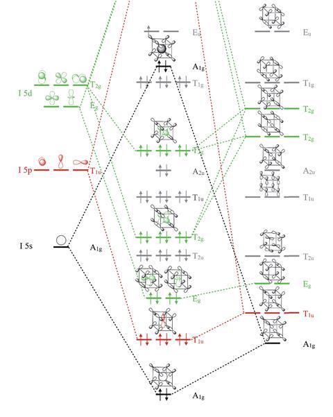 Molecular orbital diagram showing orbitals of iodine mixing with the symmetry adapted ligand orbitals of the F8- cage