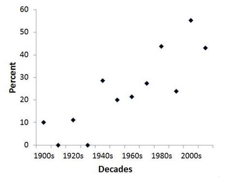 A draft showing the percent of Nobel Prizes in Chemistry for achievements in the life sciences as a function of time (by decade)