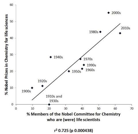 An image showing the percentage (average per decade) of members of the Nobel Committee for Chemistry whose disciplines are best described as within the discipline of biochemistry as distinct from chemistry