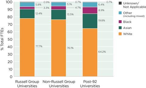 An image showing ethnicity breakdown for UK chemistry undergraduate students, by institution type