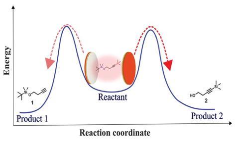 Schematic representation of competing site-selective pathways upon VSC of the reactant