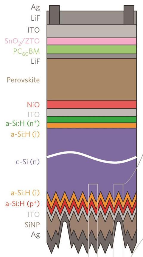 Schematic of perovskite/silicon htandem solar cell - Fig2a