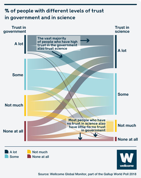 An infographic showing the percentage of people with different levels of trust in government and in science