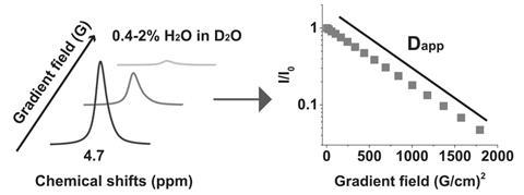 Diffusion NMR spectra