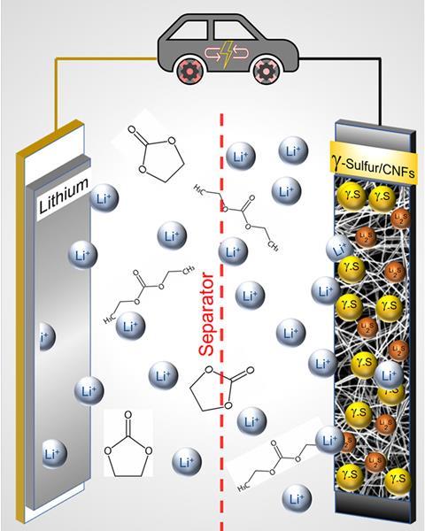 pen Hou op moeilijk Stabilisation of rare allotrope could be key to making lithium-sulfur  batteries work | Research | Chemistry World