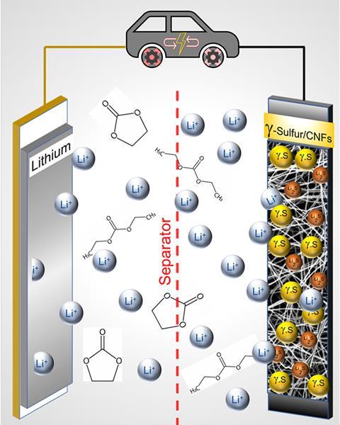 Li-S-battery diagram