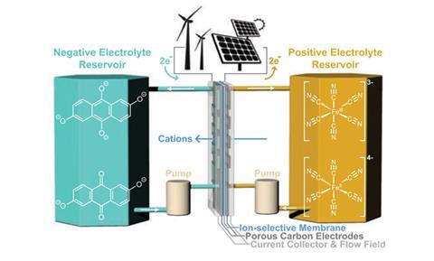 Alkaline Flow Battery Charges Up Renewable Energy Storage Research Chemistry World