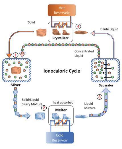 A diagram showing an ionocaloric cycle of liquid to solid and back again