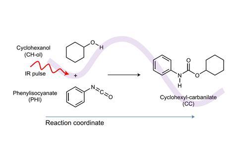 Schematic view of the IR-laser-driven evolution along an RC from reactants PHI and CH-ol, via a TS to product CC for the present alcoholysis reaction