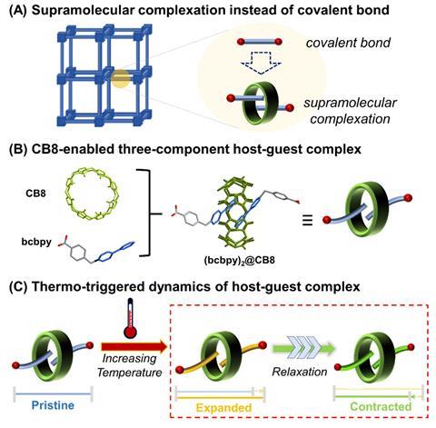 A diagram in three parts the first looking at Supramolecular complexation instead of covalent bond. The second CB8-enable three-component host-guest complex. And third Thermo-triggered dynamics of host-guest complex