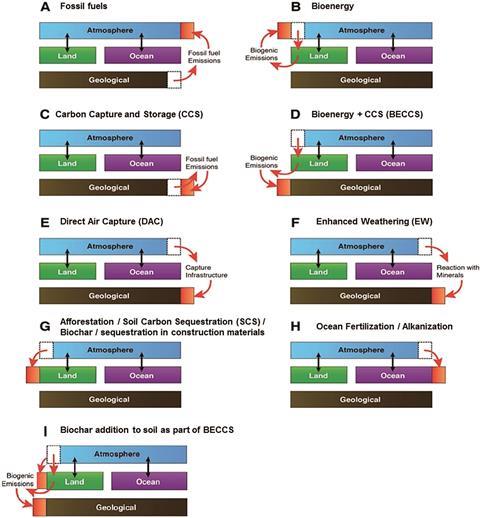 Negative emission technologies