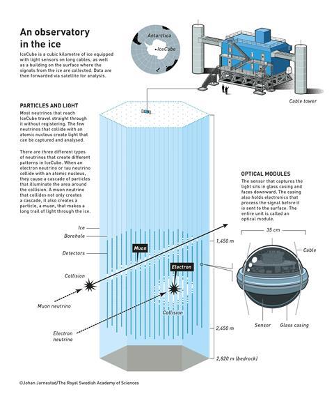 Observatory in the ice