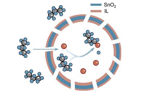 A diagram showing a circle with layers of SnO2 and IL with gaps where hydrocarbon molecules are travelling through and reacting with bromine in the centre