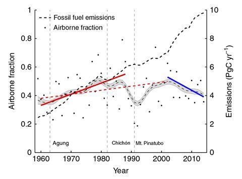 CO2 levels rising more slowly - ncomms13428 fig1b