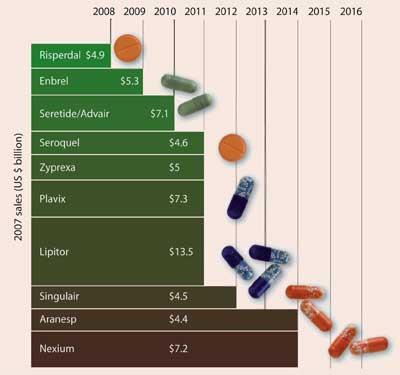 Pharma Patent Cliff Chart