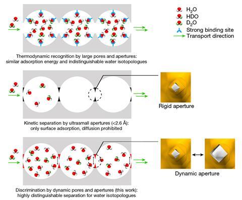 Potential waterisotopologues discrimination mechanisms