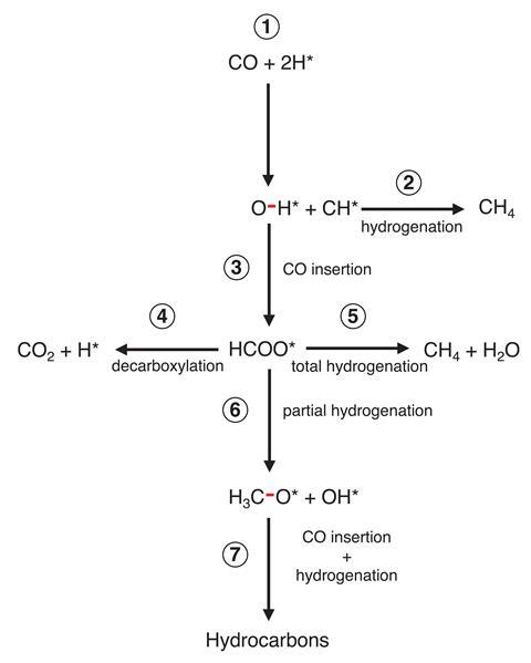 A flow chart showing the formation of hydrocarbons from CO and 2H with steps including CO insertion and partial hydrogenation
