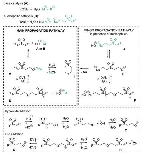 Reaction schemes