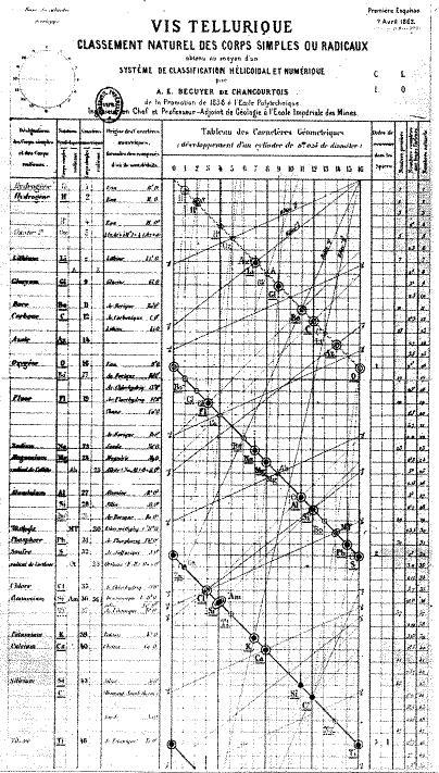 An image showing De Chancourtois's 1862 Vis Tellurique