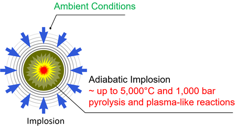A diagram showing how ambient conditions cause an adiabatic implosion of up to five thousand degrees celsius and one thousand bar pressure with pyrolysis and plasma-like reactions