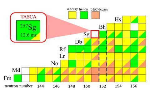 Nuclear chart