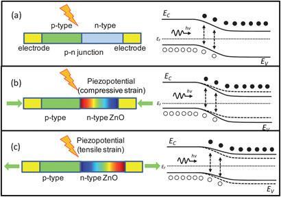 piezoelectrical-solar-cells_c2ee00057a-f1_410