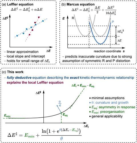 Three different graphs