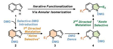An image showing the iterative functionalization through DMG controlled shifting of the DMG