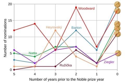 A line graph with number of nominations for each of five years prior to winning the Nobel Prize for Chemistry for Woodward, Barton, Heyrovsky, Nagga, Ruzicka and Ziegler