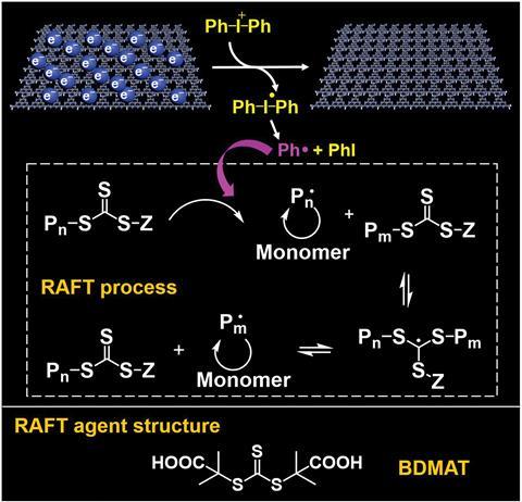 A scheme showing electron transfer