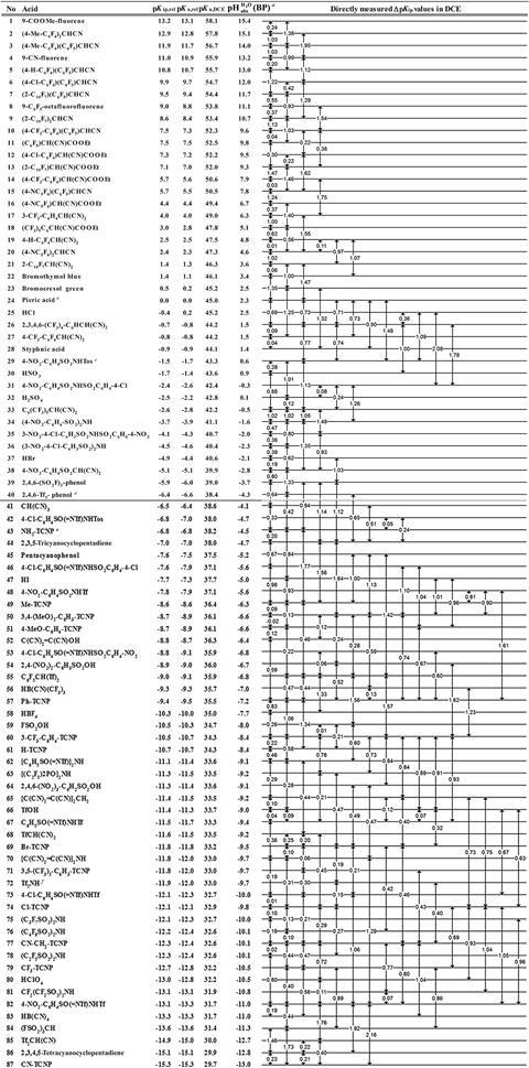 Organic Solvent Polarity Chart