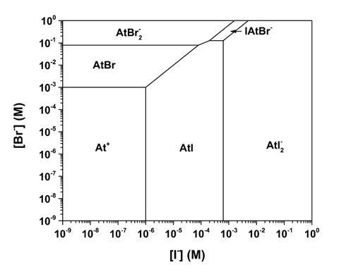 Predicted speciation diagram of Astatine