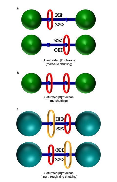 A diagram showing a ring within a ring rotaxane