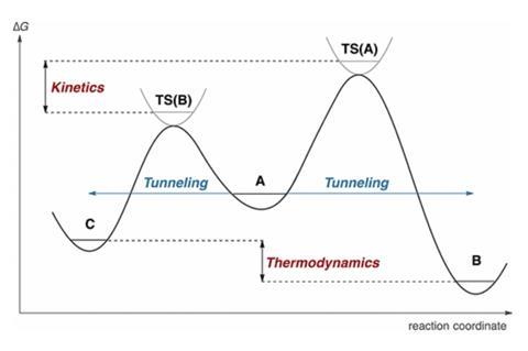 Standard potential energy hypersurface exemplifying kinetic (to product C) vs thermodynamic control (to product B) and the notion of tunneling through barriers of different heights and widths. For simplification, the transition-state potentials are not dr
