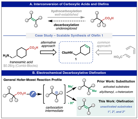 A diagram showing the conversion of a carboxylic acid into an alkene using electrochemical process