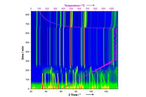 Peterson uses neutron diffraction to study potential new battery materials like Li7La3Zr2O12