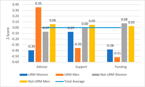 A graph showing PhD students’ relationship with their advisors